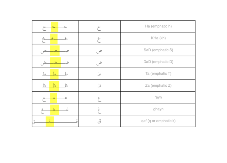 Arabic Alphabet Chart with Highlights - TeachMideast