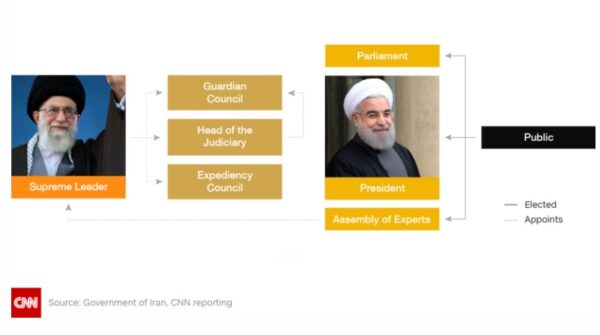 Hierarchy of elected and appointed leadership in Iran